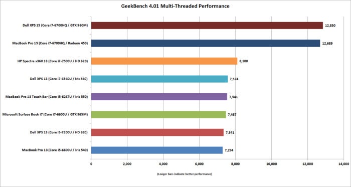 macbook pro 15 geekbench 4.01 multi threaded