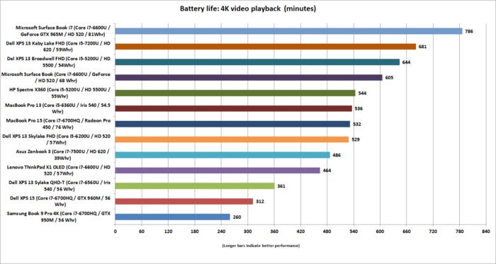 macbook pro 4k battery life