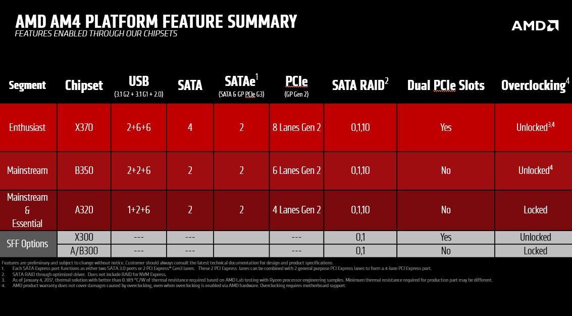 AMD Ryzen CPUs 7 allnew details revealed at CES 2017 PCWorld