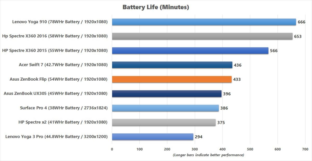 asus zenbook flip battery life results