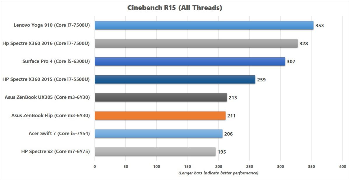 asus zenbook flip cinebench results