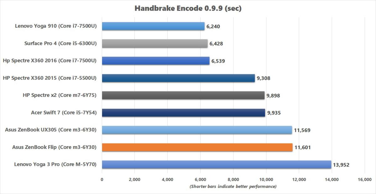 asus zenbook flip handbrake results