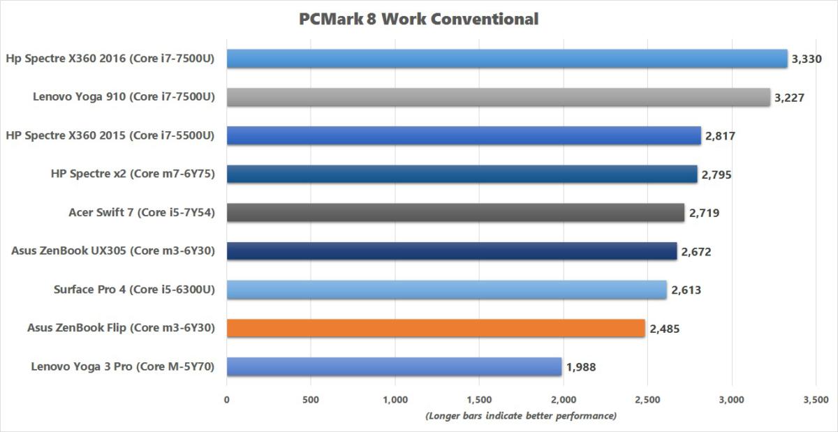 asus zenbook flip pcm8 results