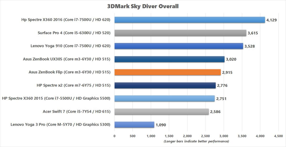 asus zenbook flip sky diver results