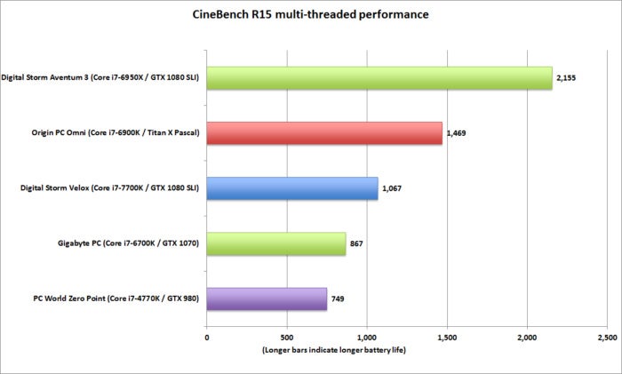 digital storm cinebench r15 multi threaded