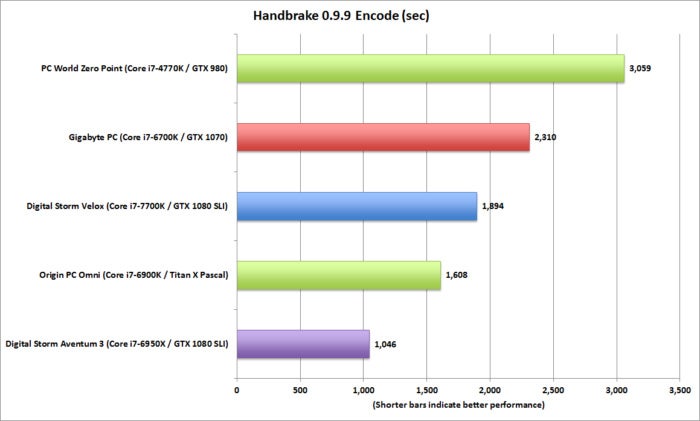 digital storm handbrake 9.9