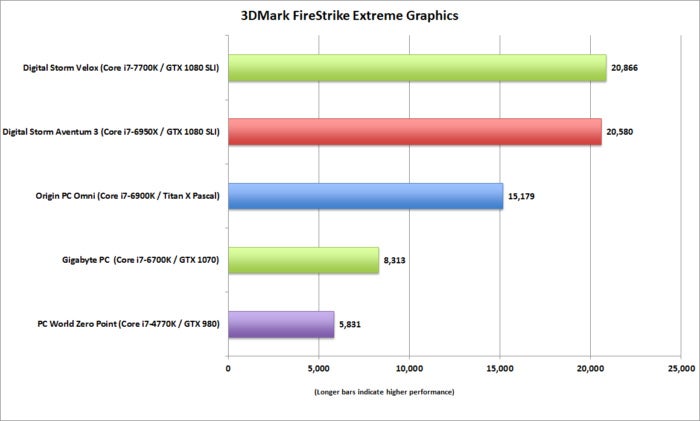 digital storm velox 3dmark extreme graphics