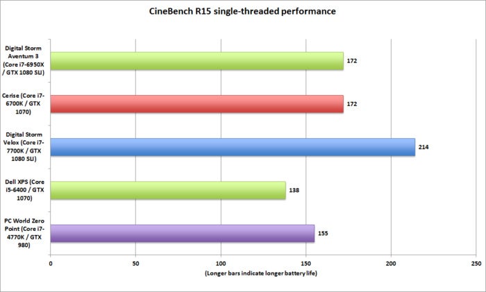 digital storm velox cinebench single threaded