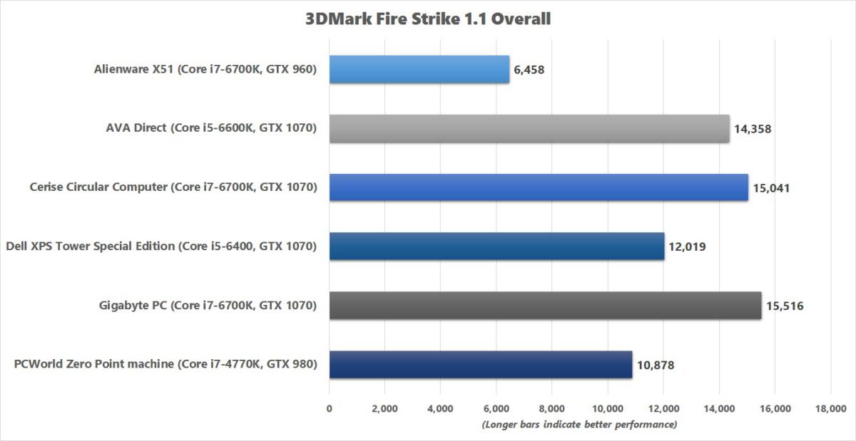 gigabyte pc 3dmark fire strike benchmark chart
