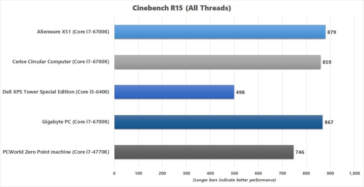 gigabyte pc cinebench r15 benchmark chart