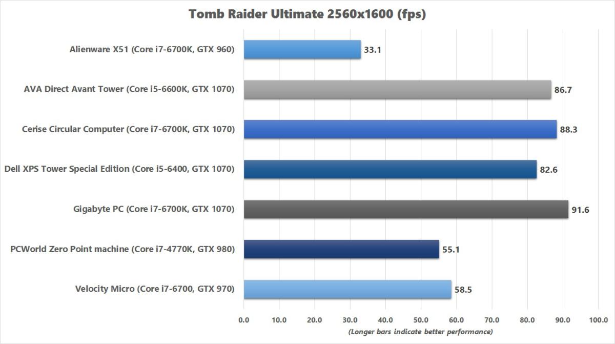 gigabyte pc tomb raider benchmark chart