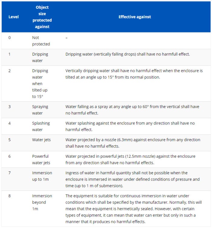 ip chart water