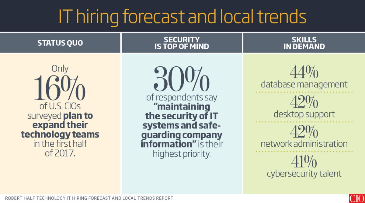 it hiring forecast