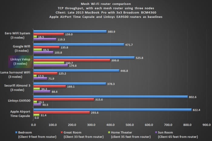 Linksys Velop with three nodes (Mac test)
