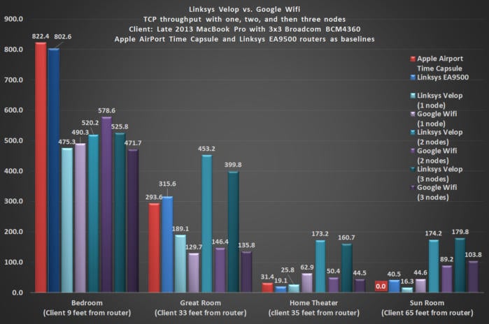 Linksys Velop vs Google Wifi (Mac test)