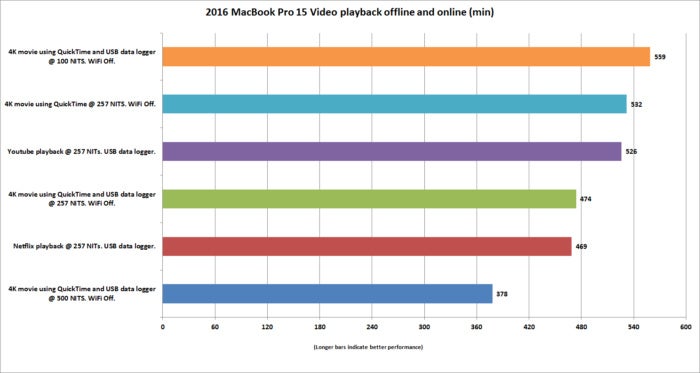 macbook pro 15 video playback offline and online