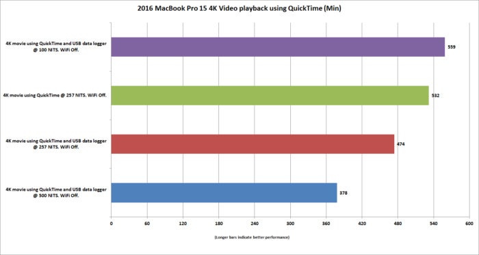 macbookpro15 battery life 4k video quicktime