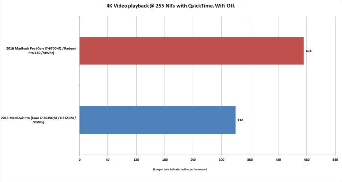 macbookpro15 battery life vs 2013 macbookpro15 4k video quicktime