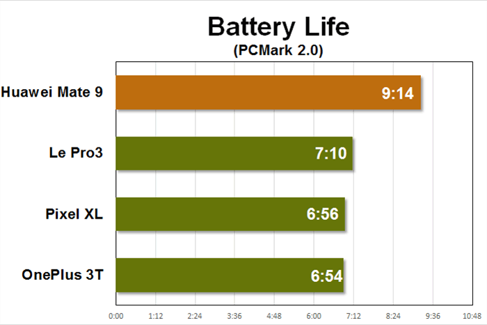 mate 9 benchmarks battery