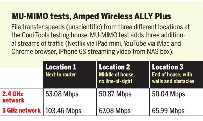 mu mimo tests amped wireless ally