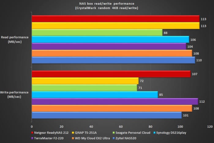 NAS box benchmark revised