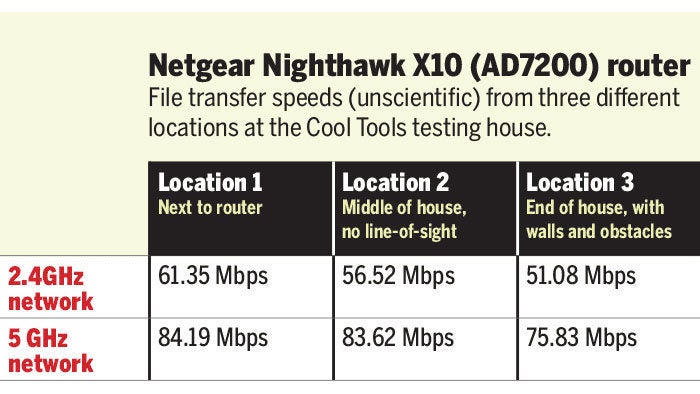 netgear nighthawkx10 router