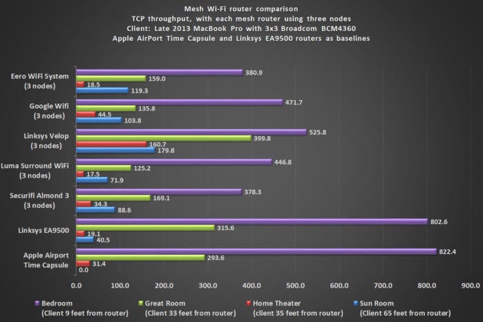 Netgear Orbi plus satellite vs. three mesh nodes
