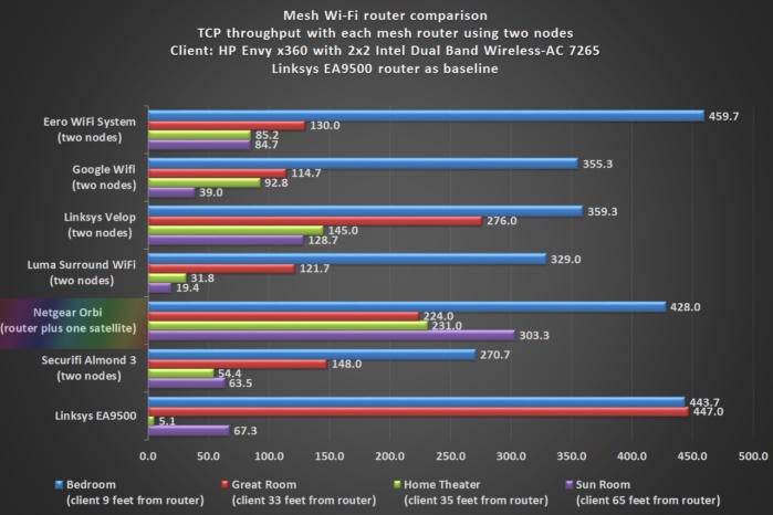 Netgear Orbi two nodes