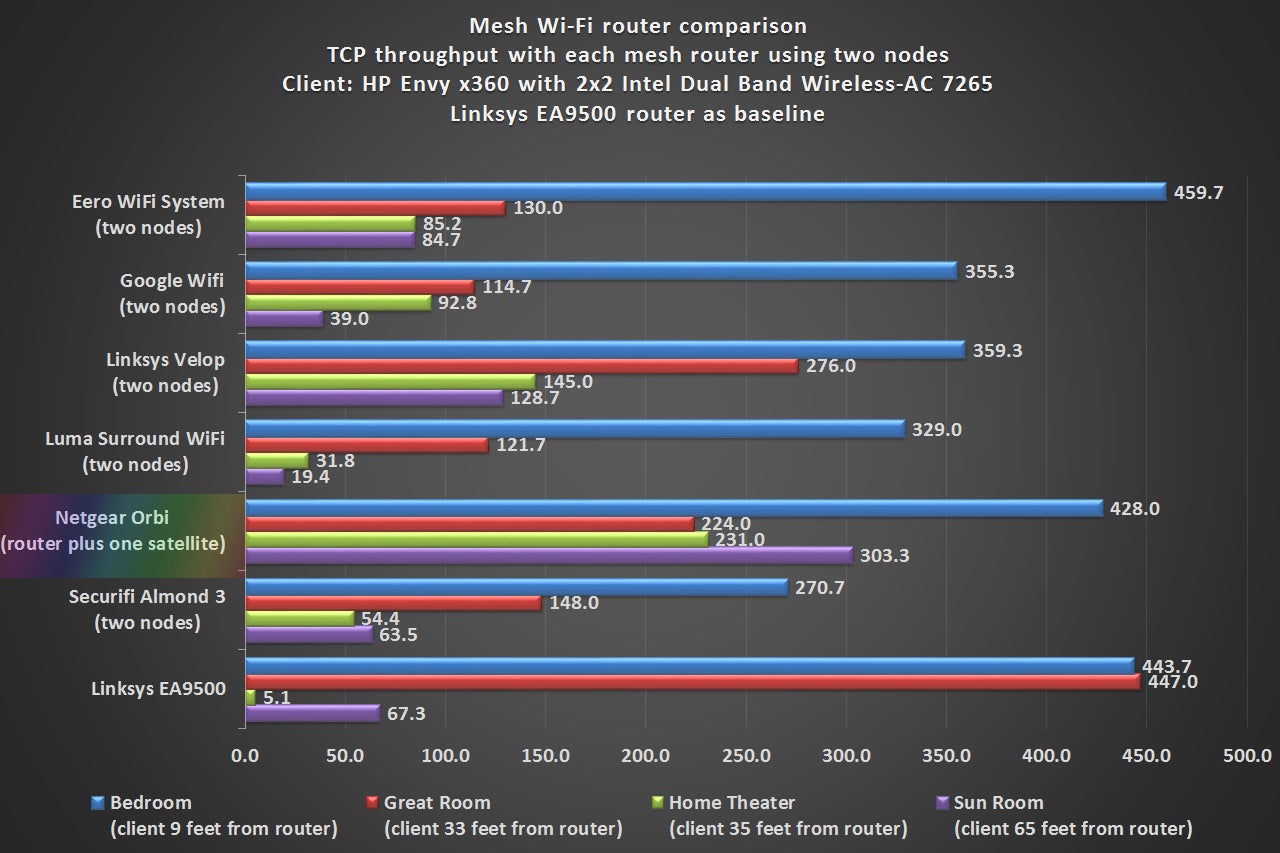 Best WiFi Mesh Network: Orbi vs Eero vs Plume vs Luma vs Unifi - Waveform