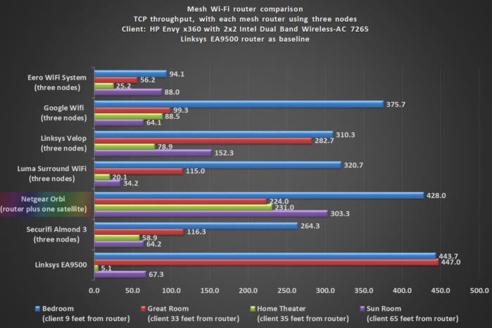 Netgear Orbi vs three mesh nodes