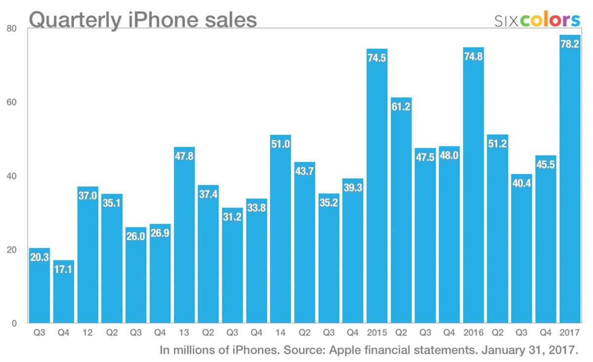 q1 17 iphone 6c