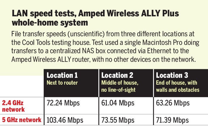 speed test amped wirelessally