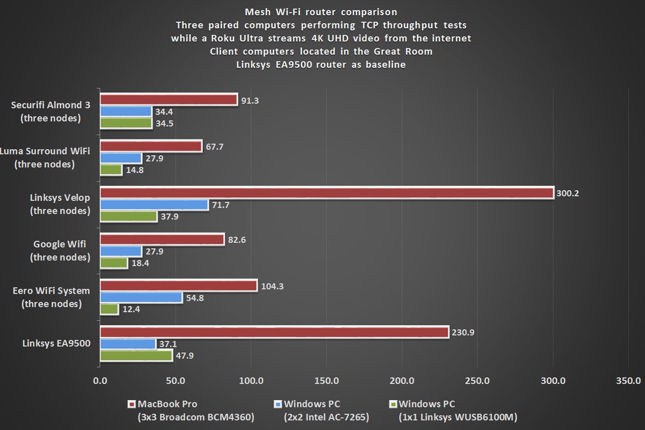 Linksys Wireless Router Comparison Chart