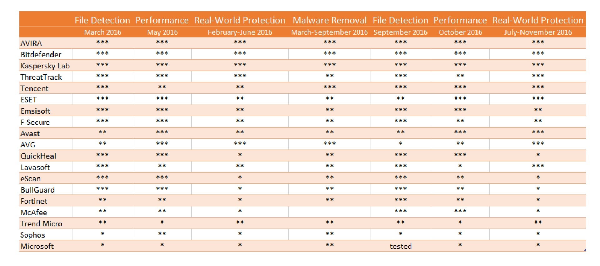 Norton Antivirus Comparison Chart