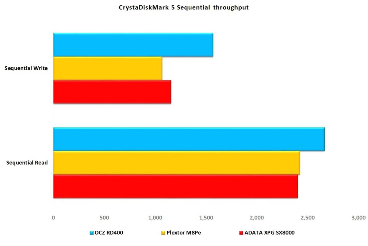 cdm 5 throughput