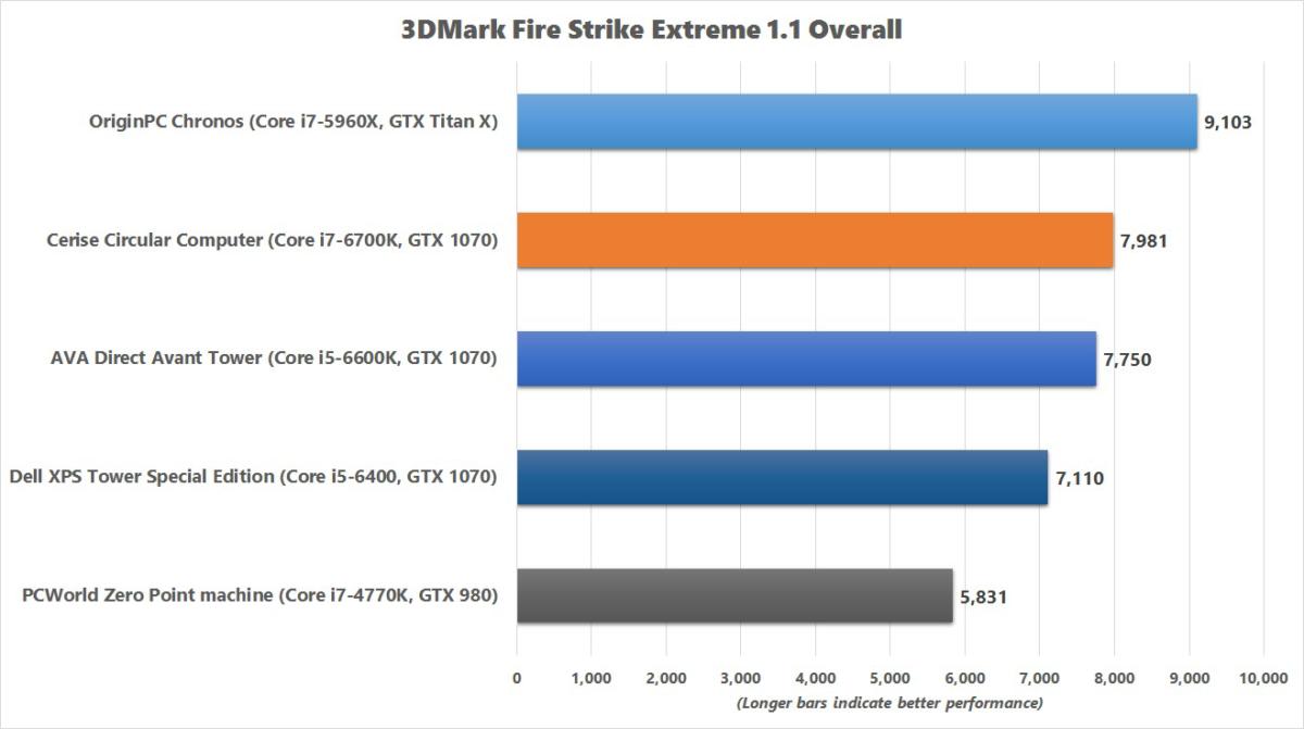 cerise circular computer 3dmark fse benchmark chart