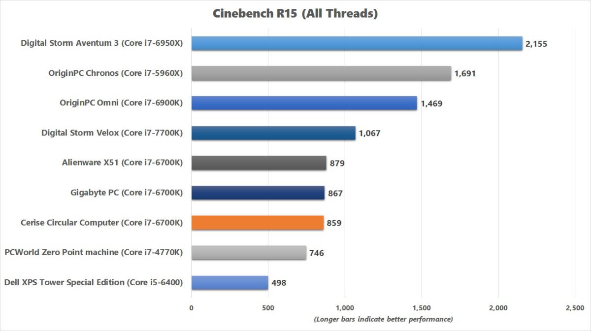 cerise circular computer cinebench r15 benchmark chart