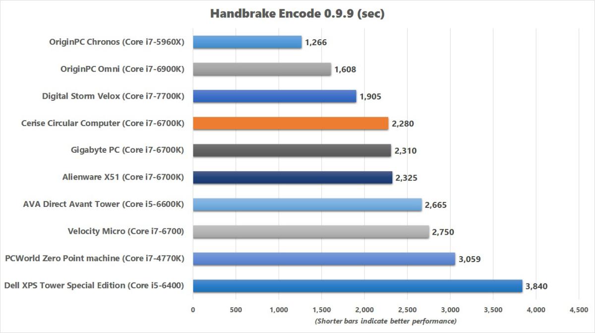 cerise circular computer handbrake benchmark chart