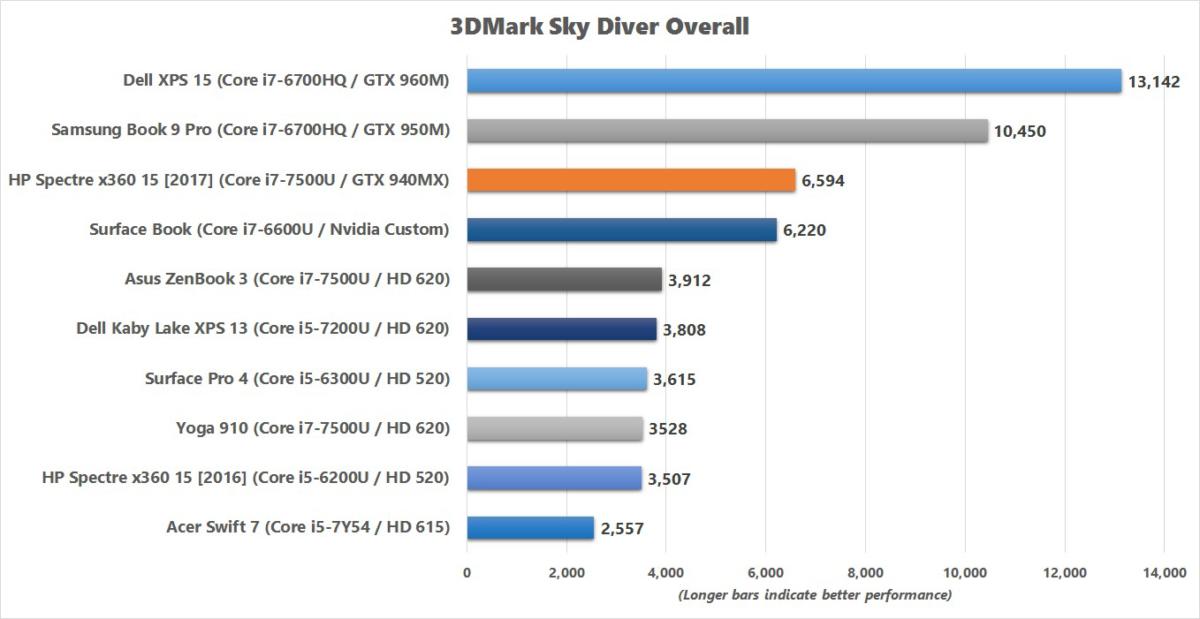 hp spectre x360 15 2017 3dmark sky diver