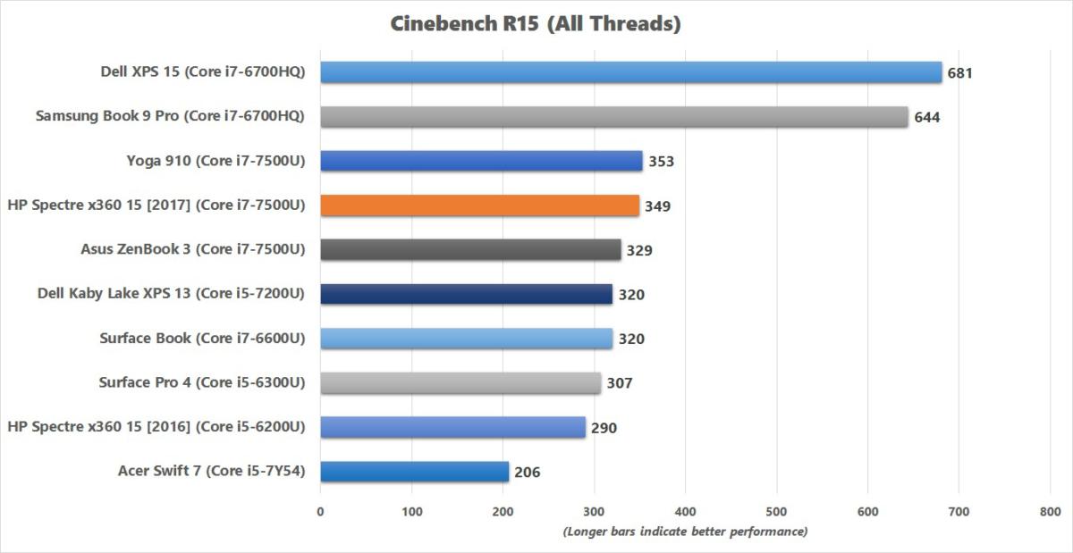 hp spectre x360 15 2017 cinebench r15