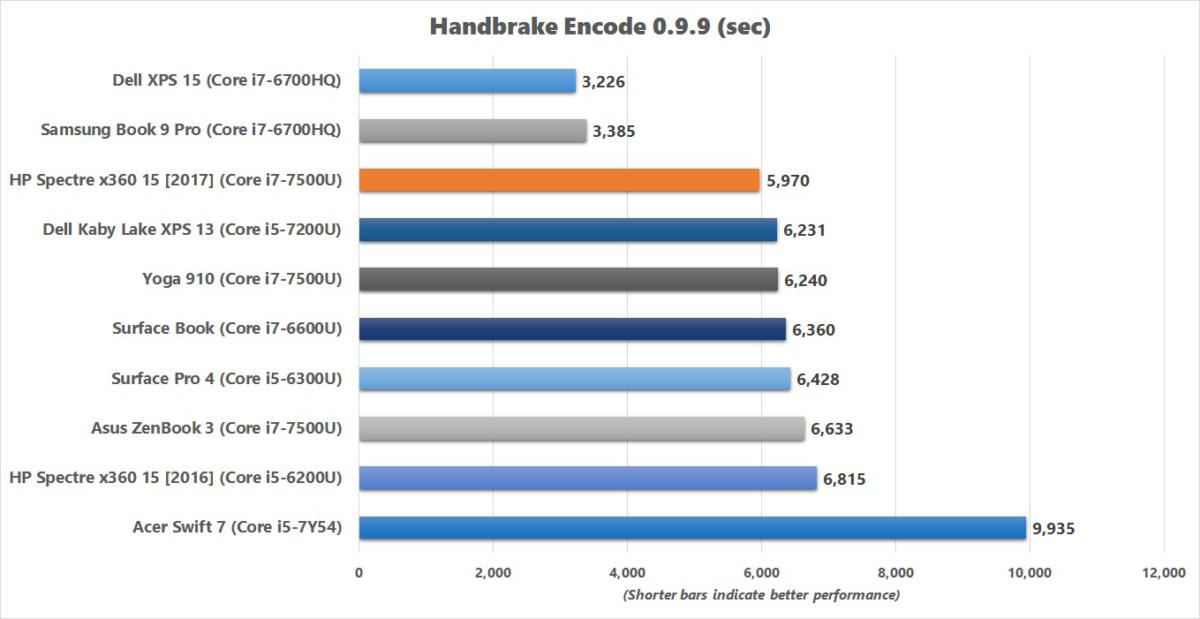 hp spectre x360 15 2017 handbrake