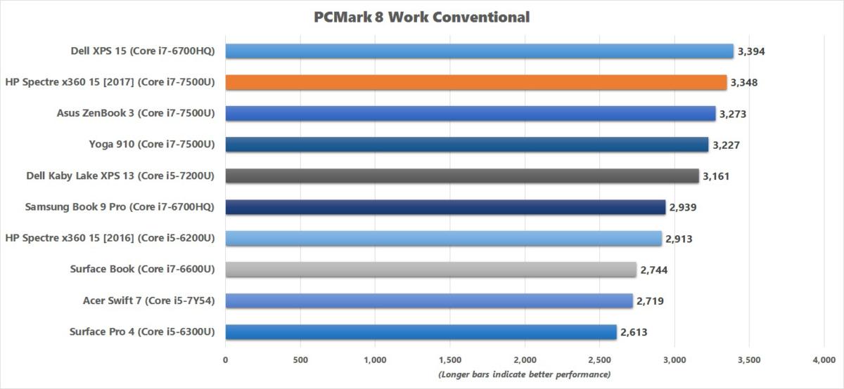 hp spectre x360 15 2017 pcmark 8 work conventional