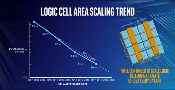 intel investor logic cell scaling