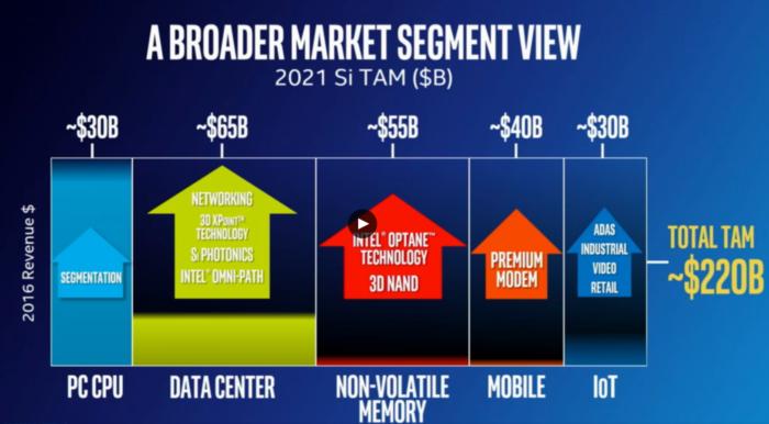 intel projected tam with more