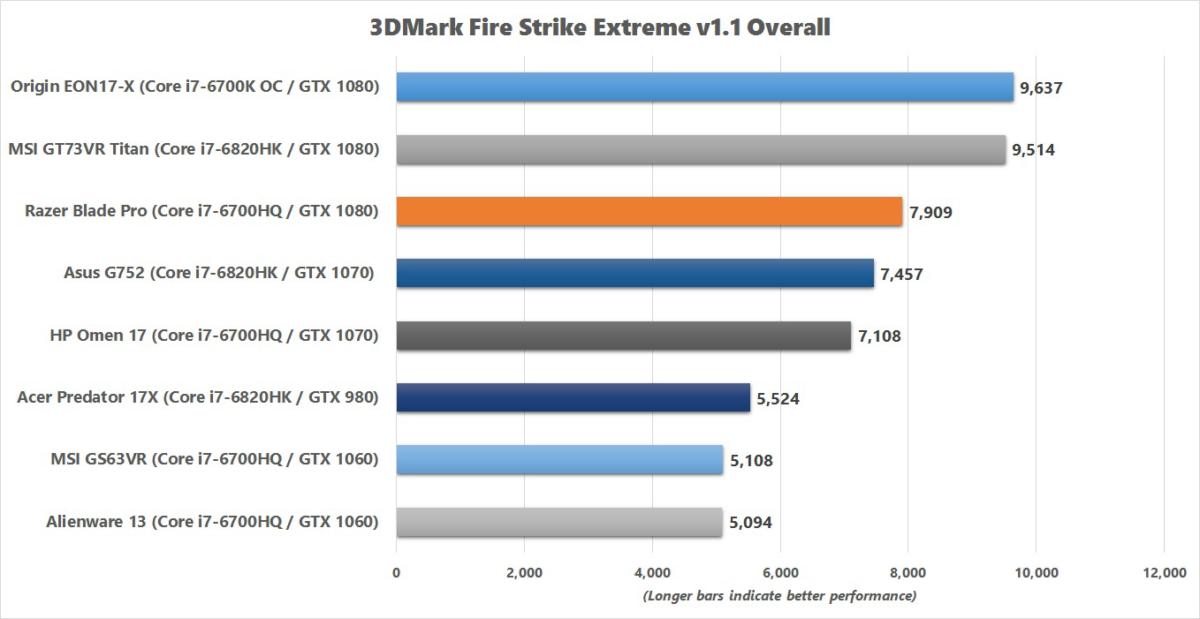 razer blade pro 3dmark fire strike extreme