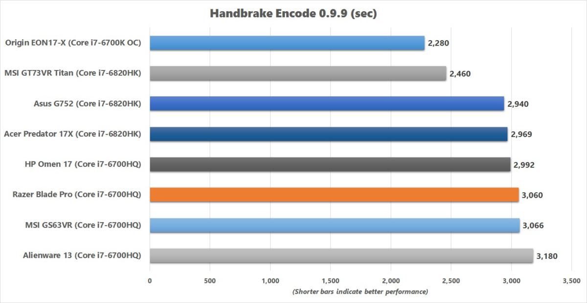 razer blade pro handbrake encode