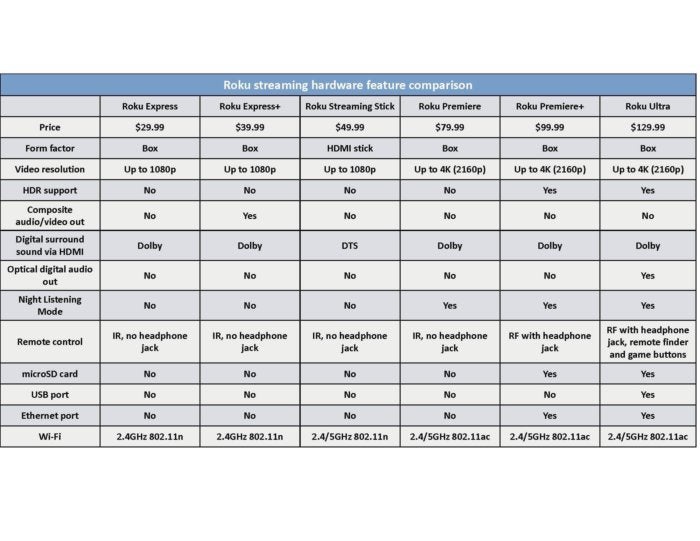 Roku feature chart