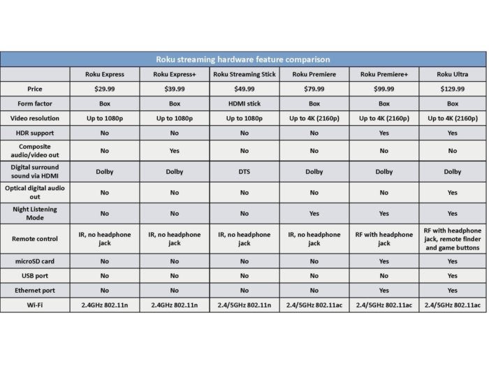 Roku feature chart 