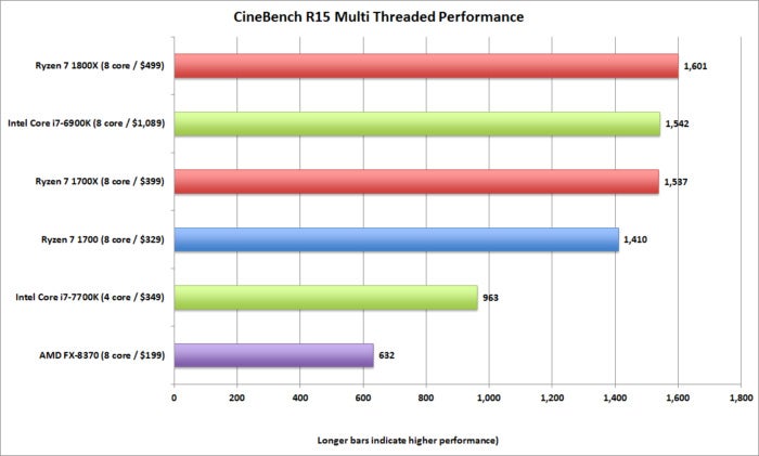 ryzen cinebench multi threaded