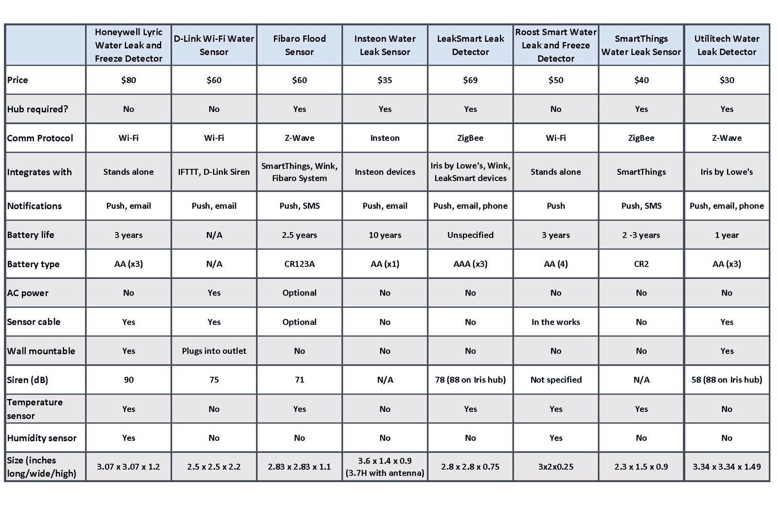 System Sensor Compatibility Chart